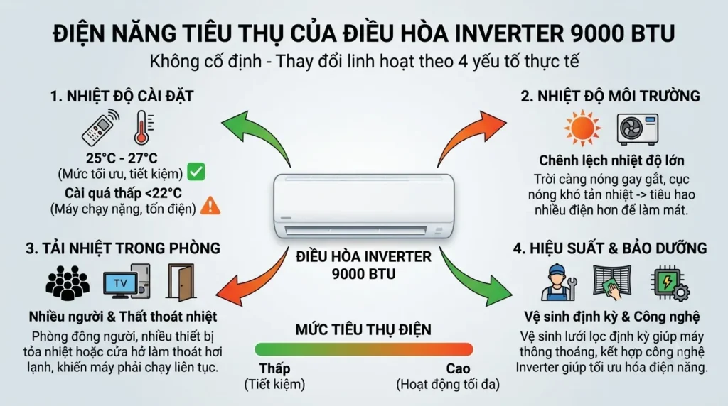 Sử dụng điều hòa inverter 9.000 BTU tiết kiệm điện