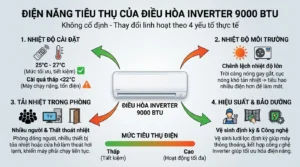 Sử dụng điều hòa inverter 9.000 BTU tiết kiệm điện