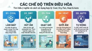 So sánh chế độ điều hòa theo nhu cầu làm mát và tiết kiệm điện