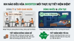Cân nhắc mua điều hòa inverter theo nhu cầu sử dụng