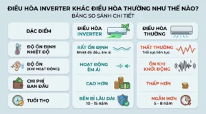 Lựa chọn giữa điều hòa inverter và điều hòa thường theo nhu cầu